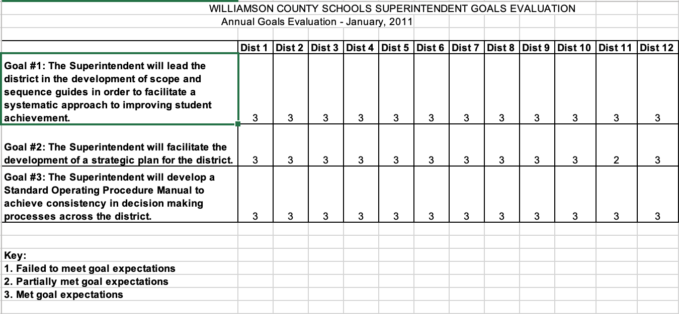 WCS school board evaluation of Mike Looney 2011